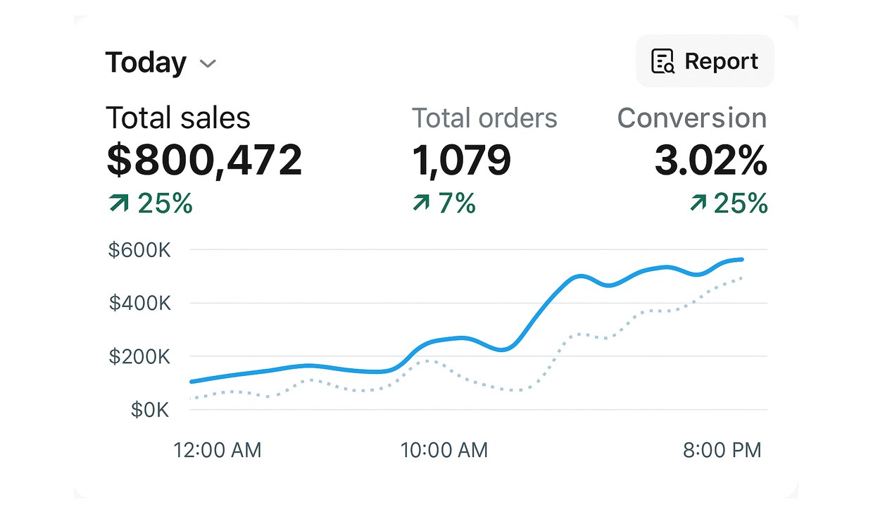 Shopify — $800 472, конверсия 3.02%