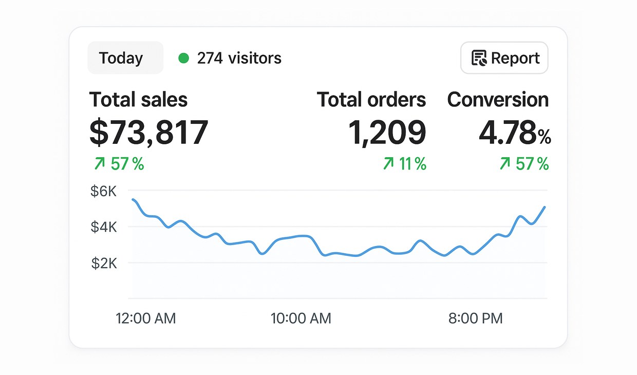 Shopify — конверсия 4.78%