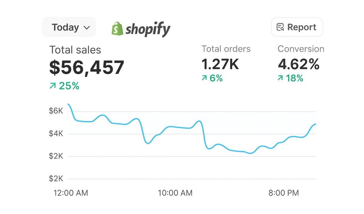 Shopify — конверсия 4.62%
